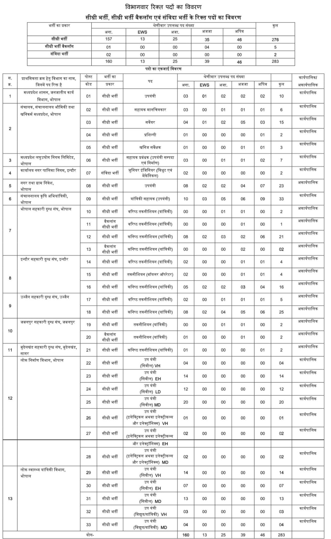 MPESB Group 3 Recruitment Vacancy 2024-एमपी में ग्रुप 3 में बंपर भर्ती