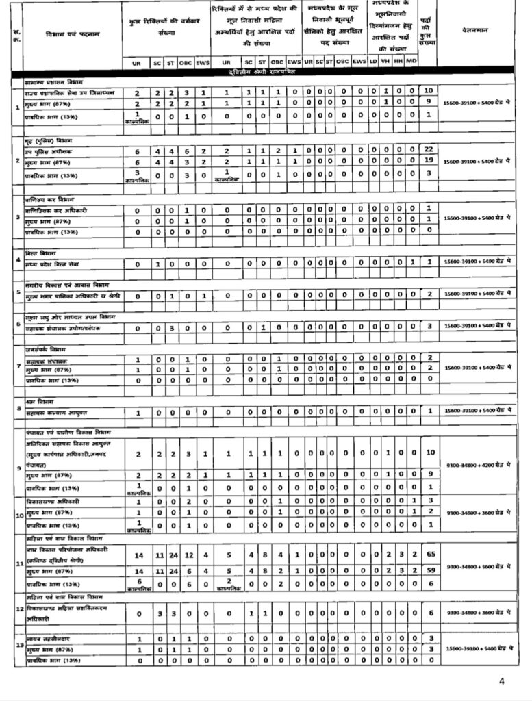 MPPSC Bharti Notification 2025 New : मध्यप्रदेश राज्य सेवा भर्ती 2025 विभिन्न पदों में आवेदन और नोटिफिकेशन जारी MPPSC Bharti Notification 2025 New : मध्यप्रदेश राज्य सेवा भर्ती 2025 विभिन्न पदों में आवेदन और नोटिफिकेशन जारी