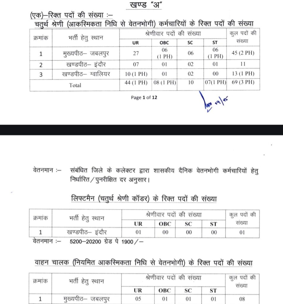 MP High Court Vacancy 2025 New: मध्य प्रदेश हाईकोर्ट भर्ती नोटिफिकेशन और आवेदन फॉर्म जारी, सैलरी ₹22100 हर महीने MP High Court Vacancy 2025 New: मध्य प्रदेश हाईकोर्ट भर्ती नोटिफिकेशन और आवेदन फॉर्म जारी, सैलरी ₹22100 हर महीने