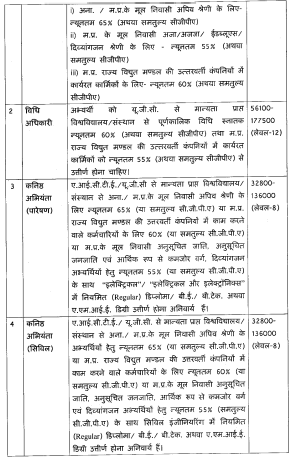 MP Bijli Vibhag Bharti 2025 New: मध्य प्रदेश पॉवर ट्रांसमिशन कंपनी लिमिटेड (MPPTCL) में निकली सीधी भर्ती, Notification PDF Download MP Bijli Vibhag Bharti 2025