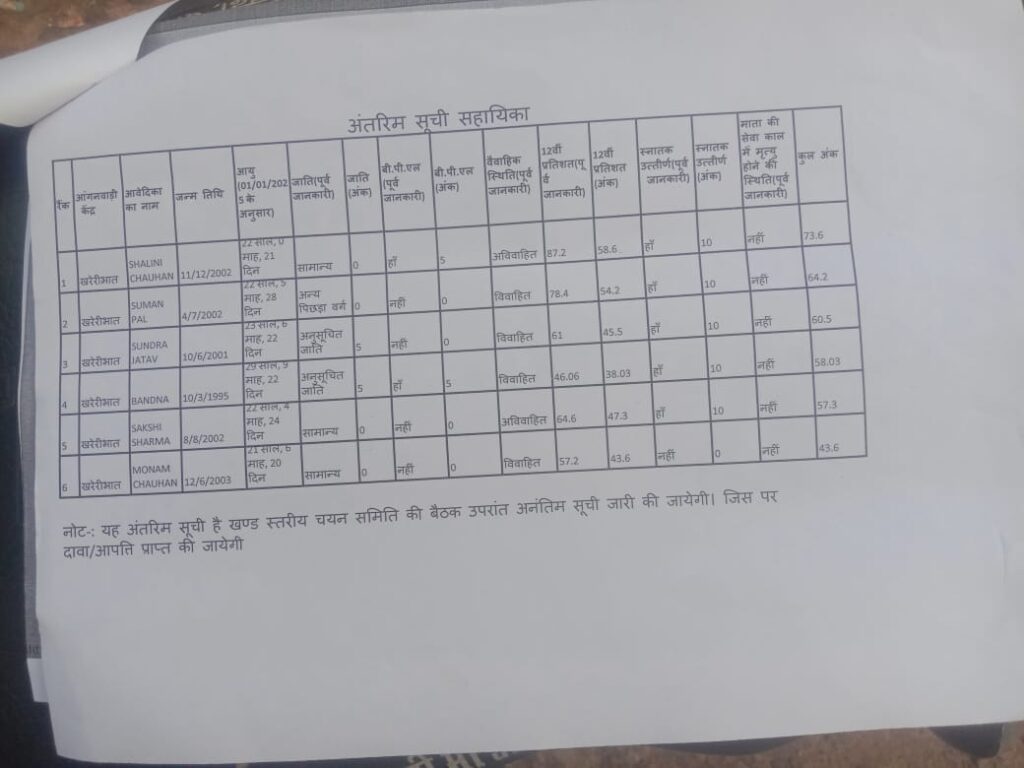 MP Anganwadi Bharti Merit List 2025: मध्य प्रदेश आंगनवाड़ी कार्यकर्ता एवं सहायिका भर्ती मेरिट सूची हुई जारी? ऐसे देखे अपना नाम MP Anganwadi Bharti Merit List 2025