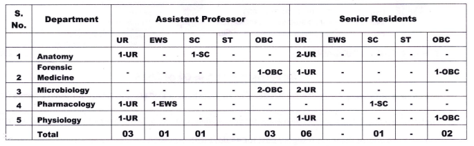 MP ESIC Indore Bharti 2025: मध्य प्रदेश कर्मचारी राज्य बीमा निगम इंदौर में निकली Teching Faculty के पदों पर भर्ती, ऐसे करें आवेदन MP ESIC Indore Bharti 2025
