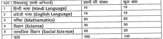 MP Primary Teacher Bharti 2025 Syllabus in Hindi: म.प्र. प्राथमिक शिक्षक पात्रता परीक्षा 2025 का नया सिलेबस, ऐसे करे डाउनलोड MP Primary Teacher Bharti 2025