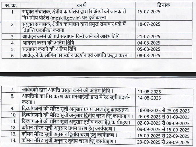 MP ITI Guest Teacher Bharti 2025: मध्य प्रदेश आईटीआई में निकली अतिथि शिक्षक के पदों पर भर्ती, जारी हुआ नोटिफिकेशन MP ITI Guest Teacher Bharti 2025
