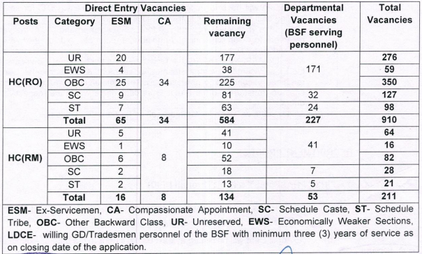 BSF Head Constable Bharti 2025: बीएसएफ के अंतर्गत हेड कांस्टेबल के 1121 पदों पर निकली भर्ती, आवेदन हुए शुरू BSF Head Constable Bharti 2025
