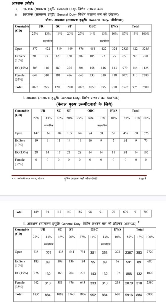 MP Police Constable Vacancy 2025 New खुशखबरी जारी: एमपी पुलिस कांस्टेबल्स के 7500 पद का नोटिफिकेशन, 10वीं पास करें आवेदन MP Police Constable Vacancy 2025 New खुशखबरी जारी: एमपी पुलिस कांस्टेबल्स के 7500 पद का नोटिफिकेशन, 10वीं पास करें आवेदन