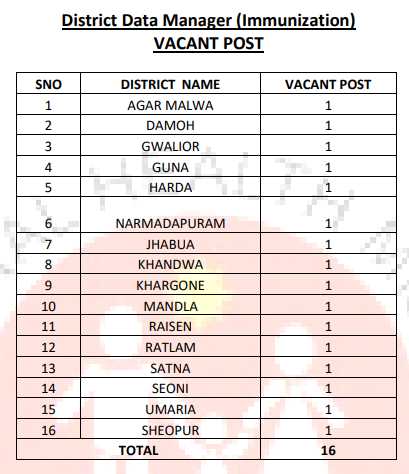 MP NHM District Data Manager Bharti 2025: एमपी स्वास्थ्य विभाग के अंतर्गत जिला डाटा मैनेजर के पदों पर निकली भर्ती, योग्यता ग्रेजुएट + PGDCA MP NHM District Data Manager Bharti 2025