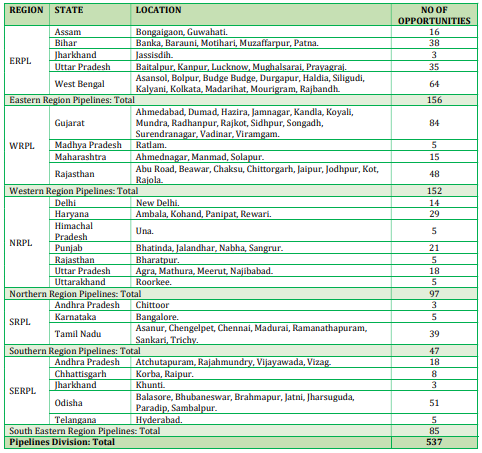 IOCL Vacancy 2025: इंडियन ऑयल कॉरपोरेशन लिमिटेड में 537 पदों पर निकली भर्ती, ऐसे करे आवेदन IOCL Vacancy 2025