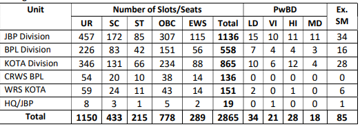 West Central Railway Bharti 2025: पश्चिम मध्य रेलवे में अप्रेंटिस के 2865 पदों पर निकली भर्ती, 10वीं पास करें आवेदन West Central Railway Bharti 2025: पश्चिम मध्य रेलवे में अप्रेंटिस के 2865 पदों पर निकली भर्ती, 10वीं पास करें आवेदन