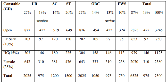 MP Police Constable Bharti 2025 Exam Pattern: मध्य प्रदेश पुलिस आरक्षक भर्ती परीक्षा सिलेबस, MP Police Bharti Syllabus in Hindi MP Police Constable Bharti 2025