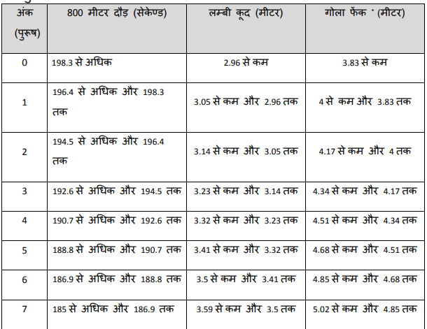 MP Police Constable Bharti 2025 Exam Pattern: मध्य प्रदेश पुलिस आरक्षक भर्ती परीक्षा सिलेबस, MP Police Bharti Syllabus in Hindi MP Police Constable Bharti 2025