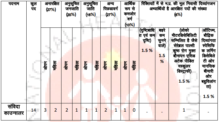 MP NHM Consultant Bharti 2025: मध्य प्रदेश स्वास्थ्य विभाग में निकली सलाहकार के पदों पर भर्ती, ऐसे करें आवेदन MP NHM Consultant Bharti 2025