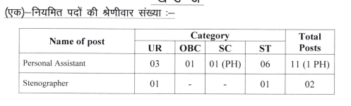 MP High Court Vacancy 2025: मध्यप्रदेश हाई कोर्ट में पर्सनल असिस्टेंट और स्टेनोग्राफर के पदों पर निकली भर्ती, ऐसे करें आवेदन MP High Court Vacancy 2025