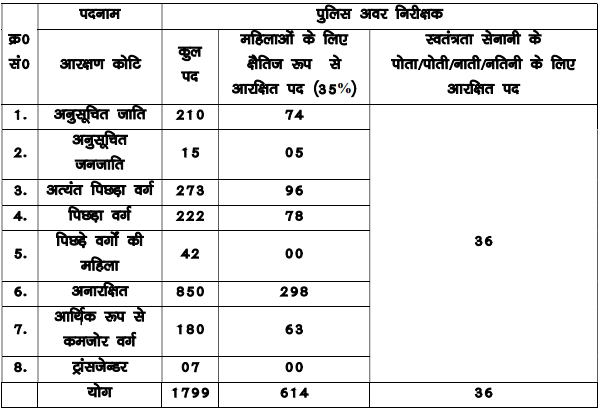 Bihar Police SI Recruitment 2025: बिहार पुलिस विभाग ने सब इंस्पेक्टर SI के 1799 पदों पर भर्ती के लिए जारी किया नोटिफिकेशन, जाने डिटेल्स Bihar Police SI Recruitment 2025