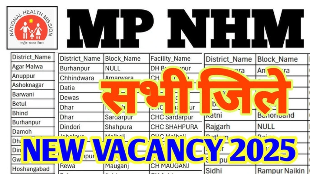MP Govt Vacancy 2025 New। मध्य प्रदेश राष्ट्रीय स्वास्थ्य मिशन नई भर्ती का MP Nhm Recruitment