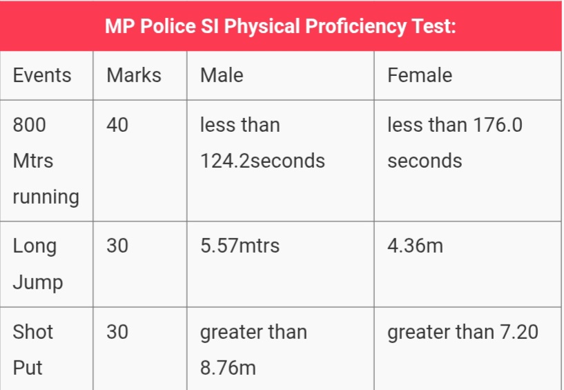 MP Police SI Recruitment 2025 New: MPESB की तरफ से MPSI के 500 पदों पर बंपर भर्ती, 27 अक्टूबर से आवेदन शुरू MP Police SI Recruitment 2025 New: MPESB की तरफ से MPSI के 500 पदों पर बंपर भर्ती, 27 अक्टूबर से आवेदन शुरू