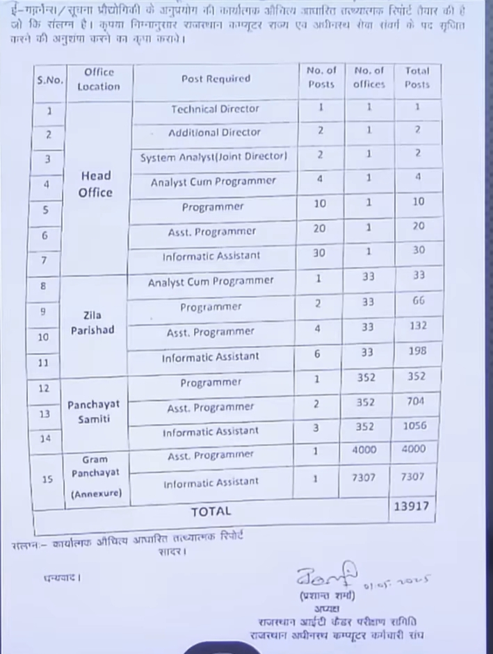 Rajasthan Computer Vacancy 2025 New: राजस्थान ग्रामीण एवं पंचायती राज विभाग में 13,917 पदों पर बड़ी भर्ती