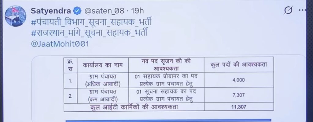 Rajasthan Computer Vacancy 2025 New: राजस्थान ग्रामीण एवं पंचायती राज विभाग में 13,917 पदों पर बड़ी भर्ती