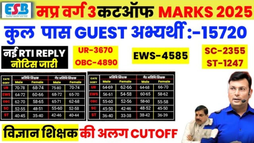 MP Varg 3 Cut Off 2025 New: Latest RTI Update और Expected Cut Off (Guest & Non Guest)