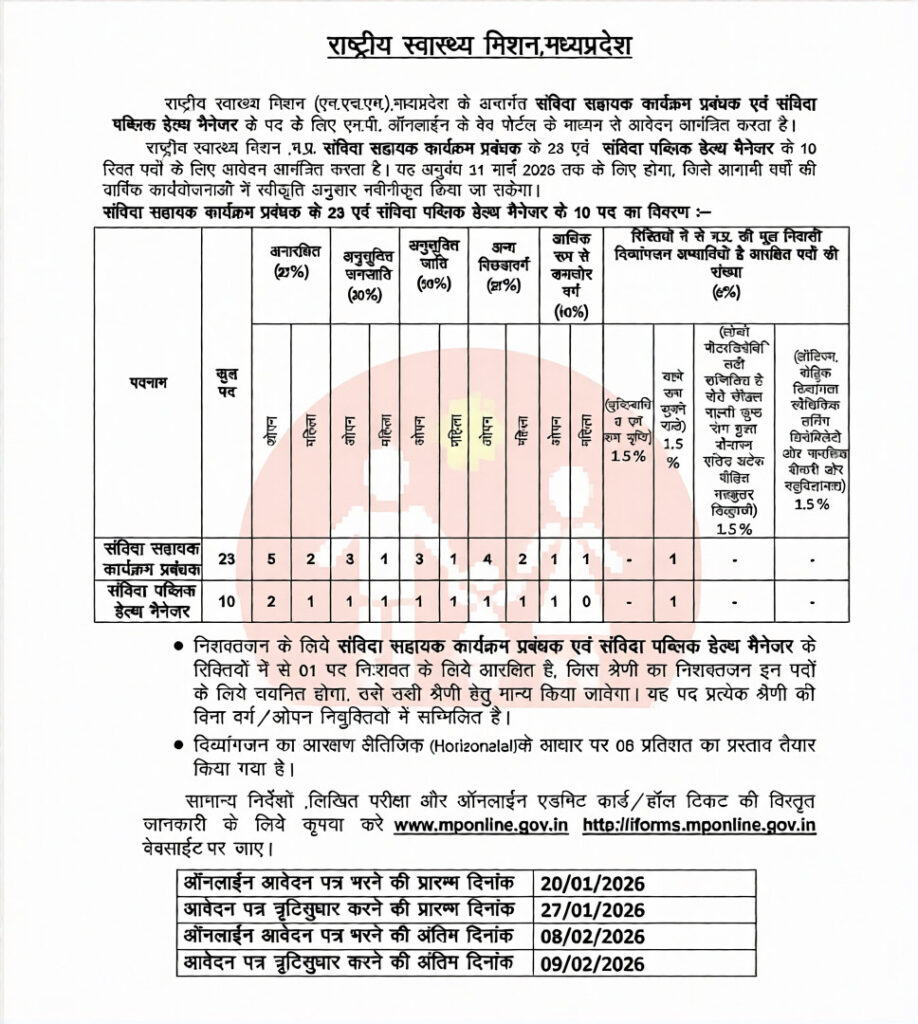 MP Health Department Vacancy 2026 New:मध्य प्रदेश राष्ट्रीय स्वास्थ्य मिशन APM & PHM की 33 पदों पर भर्ती जारी, आवेदन ऑनलाइन के माध्यम शुरू