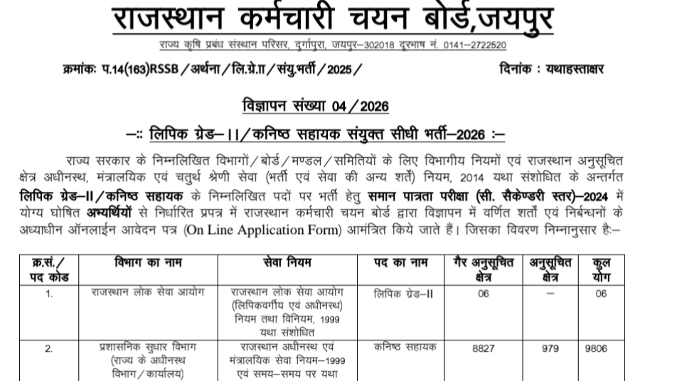 Rajasthan Clerk Vacancy 2026 Notification Out : कुल 10644 LDC Junior Assistant भर्ती केवल 12th Pass आवेदन करें