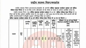 MP Health Department Vacancy 2026 New:मध्य प्रदेश राष्ट्रीय स्वास्थ्य मिशन APM & PHM की 33 पदों पर भर्ती जारी, आवेदन ऑनलाइन के माध्यम शुरू