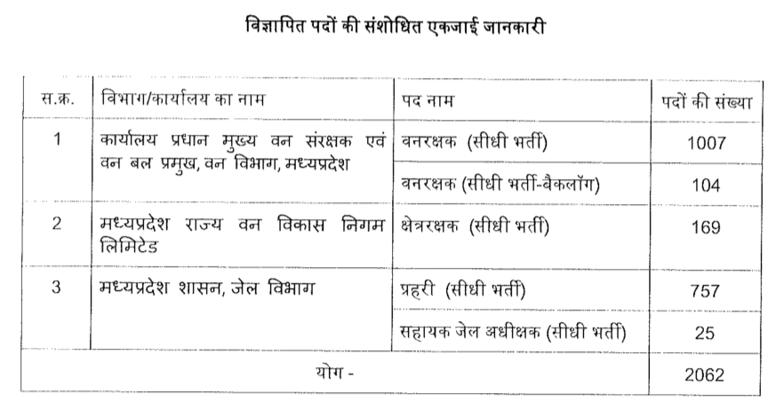 MPESB वन रक्षक,क्षेत्र रक्षक, जेल प्रहरी पदों की संख्या में बड़ा बदलाब -MP Van Rakshak Post 1111 Increase