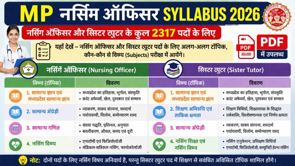 MP Nursing Officer Syllabus 2026 PDF in Hindi: नर्सिंग ऑफिसर और सिस्टर ट्यूटर के कुल 2317 पदों के लिए अलग अलग टॉपिक देखें