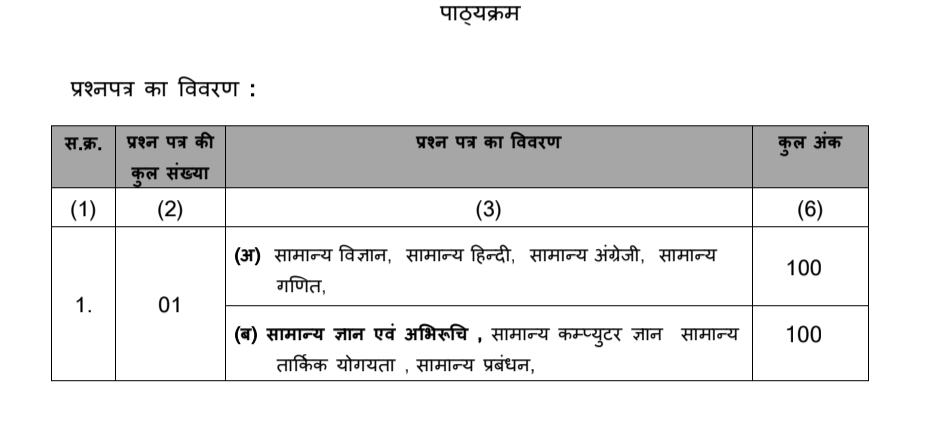 MP ग्रुप 2 Sub Group 4 Syllabus और Exam Pattern! MP ग्रुप 2 Sub Group 4 Syllabus और Exam Pattern!