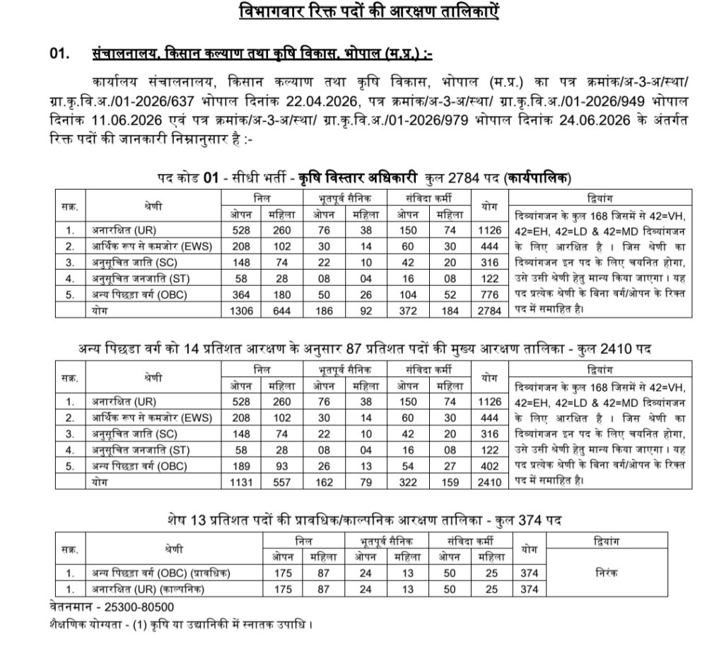 MP ESB Group 2 Sub Group 1 2026 Rule Book out। कुल 2587 पदों के लिए कृषि विस्तार अधिकारी आवेदन और नोटिफिकेशन जारी MP ESB Group 2 Sub Group 1 2026 Rule Book out। कुल 2587 पदों के लिए कृषि विस्तार अधिकारी आवेदन और नोटिफिकेशन जारी