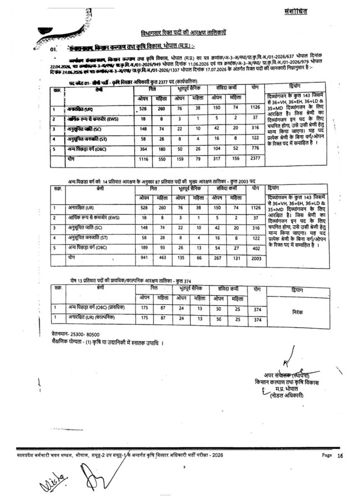 MPESB Group-2 Sub Group-1 Vacancy 2026 संशोधित पद जारी: ग्रामीण कृषि विस्तार अधिकारी के 2,377 पद की फुल जानकारी
