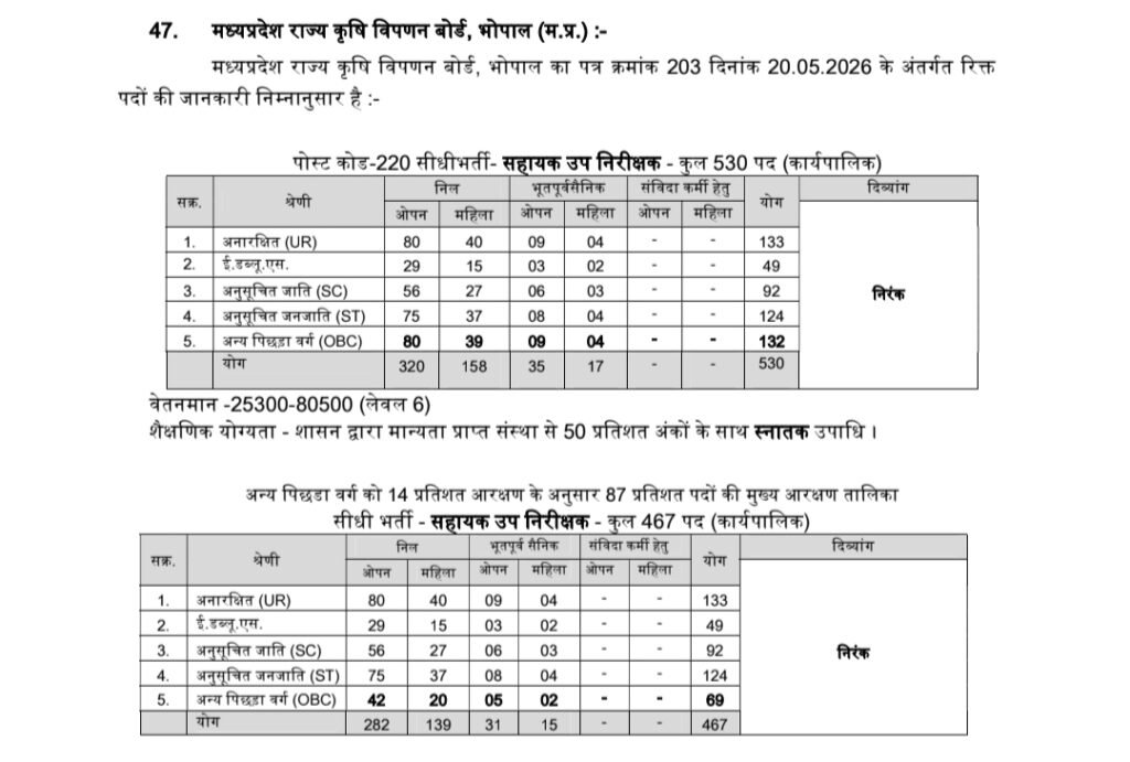 MP Mandi Inspector Bharti 2026 New: लो आ गई 530 पदों पर भर्ती, योग्यता, आयु सीमा और आवेदन MP Mandi Inspector Bharti 2026 New: लो आ गई 530 पदों पर भर्ती, योग्यता, आयु सीमा और आवेदन