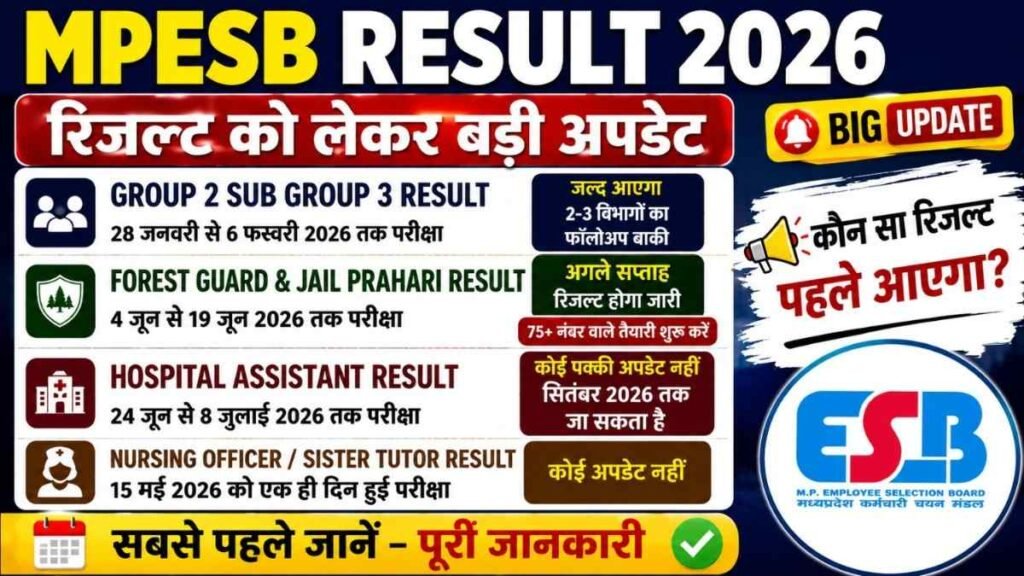 MPESB Result 2026 बिग अपडेट: Group 2 Sub Group 3, Forest Guard, Jail Prahari और Hospital Assistant रिजल्ट अपडेट MPESB Result 2026 बिग अपडेट: Group 2 Sub Group 3, Forest Guard, Jail Prahari और Hospital Assistant रिजल्ट अपडेट